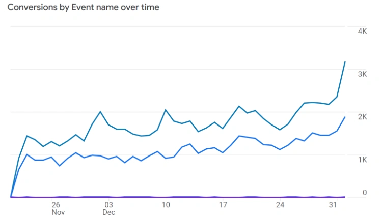 W-V Law firm analytics - Conversions by Event name over time